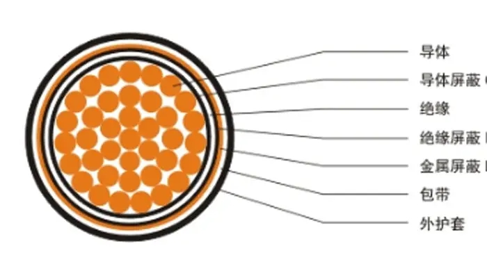 【湖南飛雁電纜】電線電纜材料、結(jié)構(gòu)百科